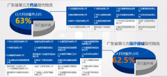 醫(yī)療器械第三方物流系統和資質認證（協助）