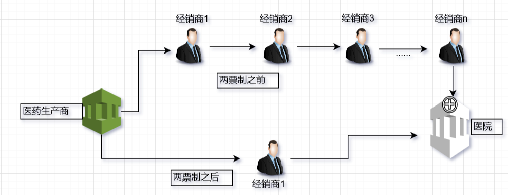 實行兩票制前后流通對比 實行兩票制前后流通對比