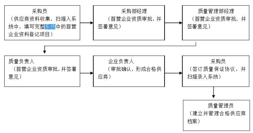 首營(yíng)企業(yè)審批程序圖.png