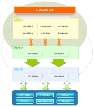 以大ECMS連鎖管理系統業務結構圖 以大ECMS連鎖管理系統業務結構圖