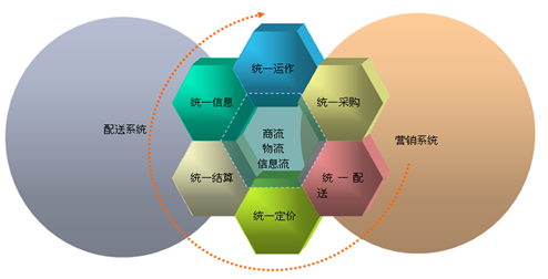 以大ECMS配送系統和營銷系統的整合,三流合一 以大ECMS配送系統和營銷系統的整合,三流合一