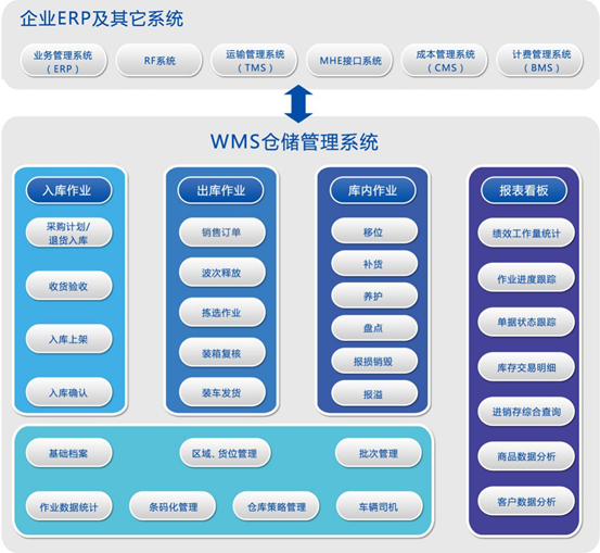 企業(yè)ERP及其它系統(tǒng)和WMS倉儲管理系統(tǒng)部署圖片