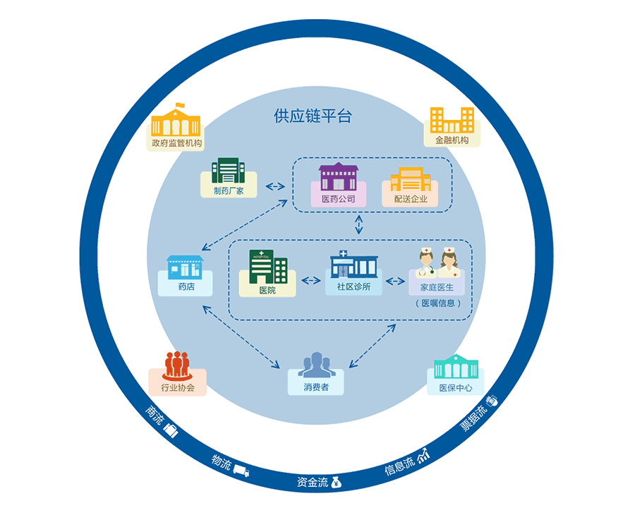 五流合一的供應鏈平臺流程圖 五流合一的供應鏈平臺流程圖