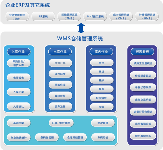 企業(yè)ERP及其他系統(tǒng)和WMS倉儲管理系統(tǒng)部署圖 企業(yè)ERP及其他系統(tǒng)和WMS倉儲管理系統(tǒng)部署圖