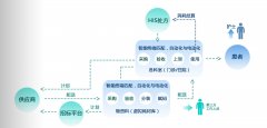 醫(yī)院SPD系統(tǒng)模式是這樣實(shí)現(xiàn)醫(yī)院耗材的精細(xì)化、集約化管理